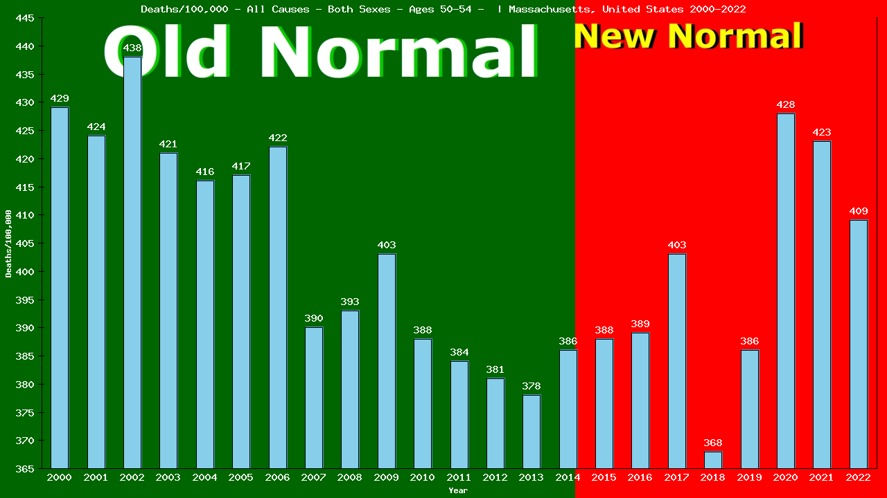 Graph showing Deaths/100,000 Both Sexes 50-54 from All Causes